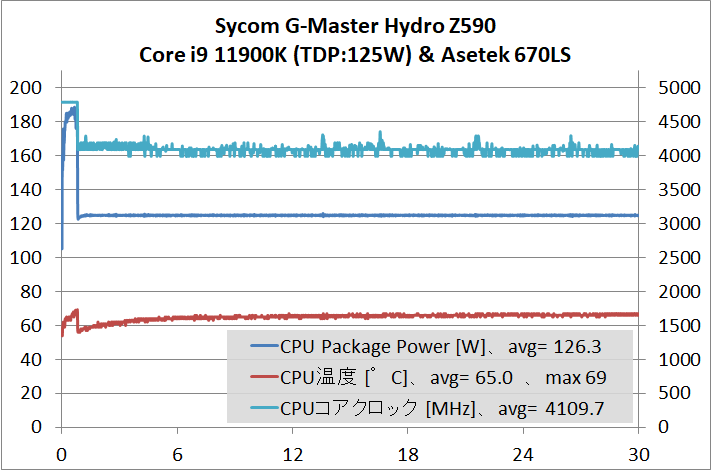 Sycom G-Master Hydro Z590_cpu-stress_temp_11900K-125W - コピー
