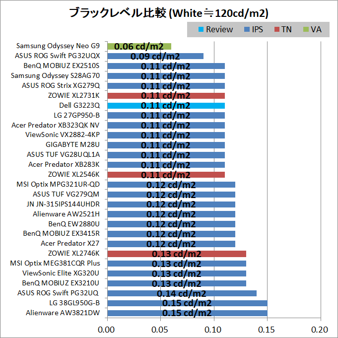 Dell G3223Q_contrast_black-level
