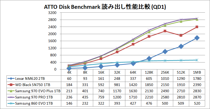 Kingston NV1 1TB_ATTO_QD1_read