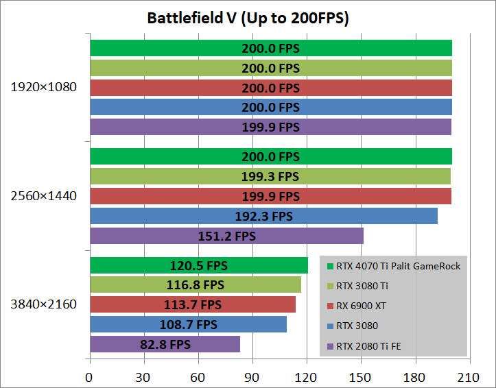 Palit GeForce RTX 4070 Ti GameRock Premium_game_bfv