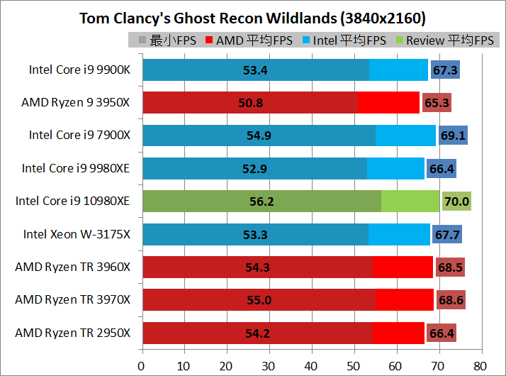 AMD Ryzen 9 3950X_game_1_3840_rg