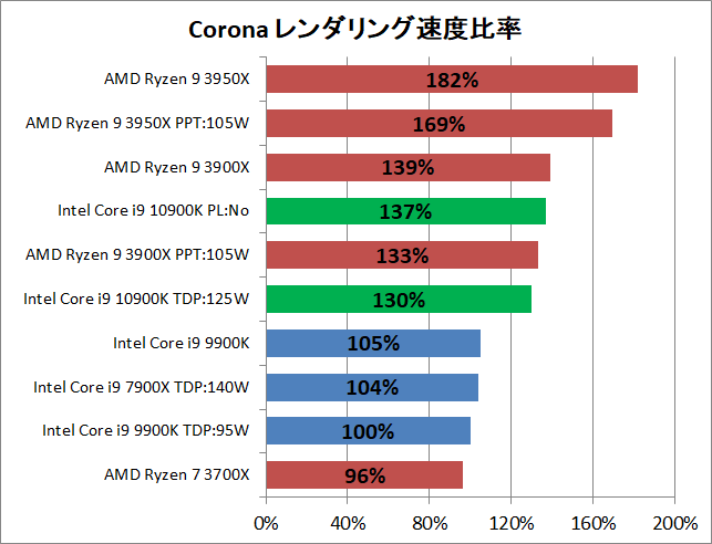 Intel Core i9 10900K_rendering_corona_2_pef