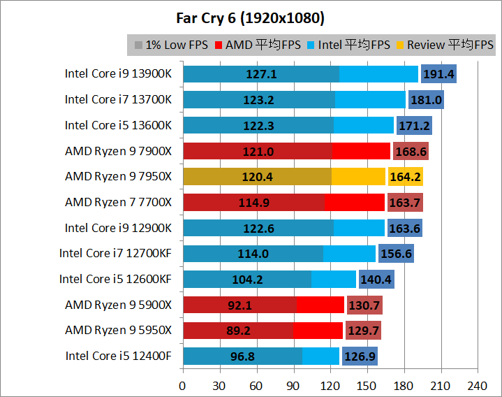 AMD Ryzen 9 7950X_game_2_1920_04_fc6