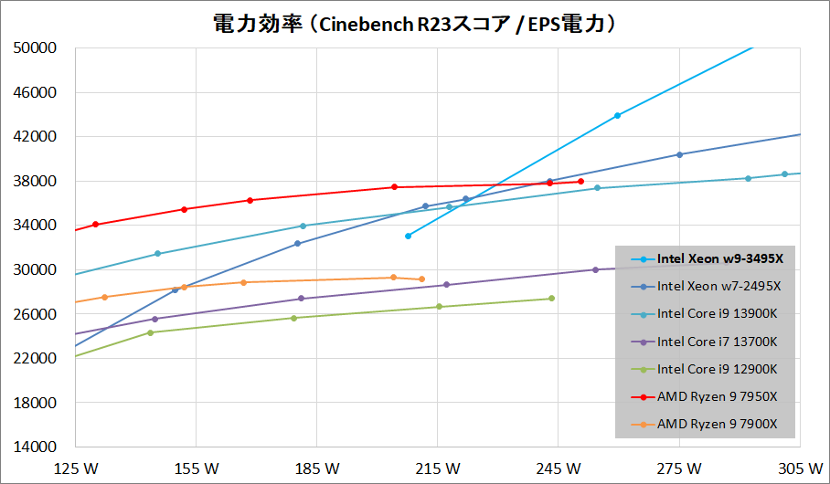 Intel Xeon w9-3495X_Performance_per-Wtt