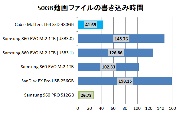 Cable Matters 480GB External Thunderbolt 3 SSD_copy_movie_write