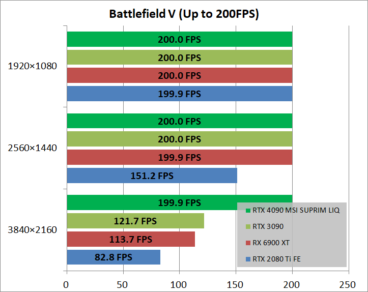 MSI GeForce RTX 4090 SUPRIM LIQUID X 24G_game_bfv