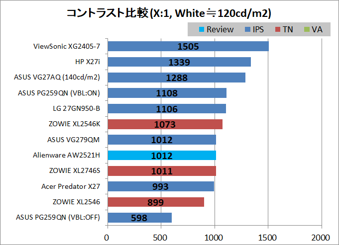 Alienware AW2521H_contrast