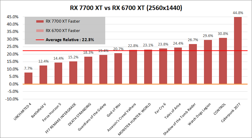 Radeon RX 7700 XT_vs_RX6700XT_1440p