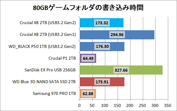 Crucial X8 Portable SSD 2TB_copy_4_game_write