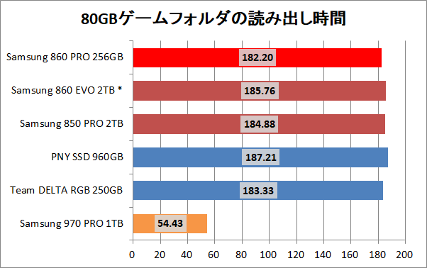Samsung SSD 860 PRO 256GB_copy_game_read