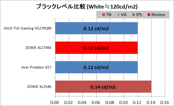 ZOWIE XL2746S_contrast_black-level