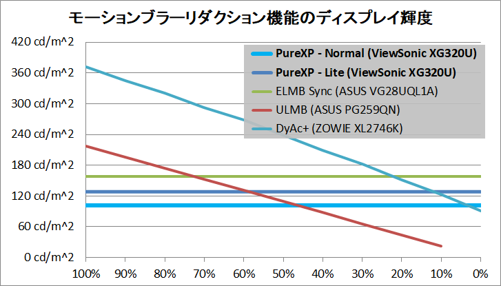ViewSonic Elite XG320U_brightness_mbr