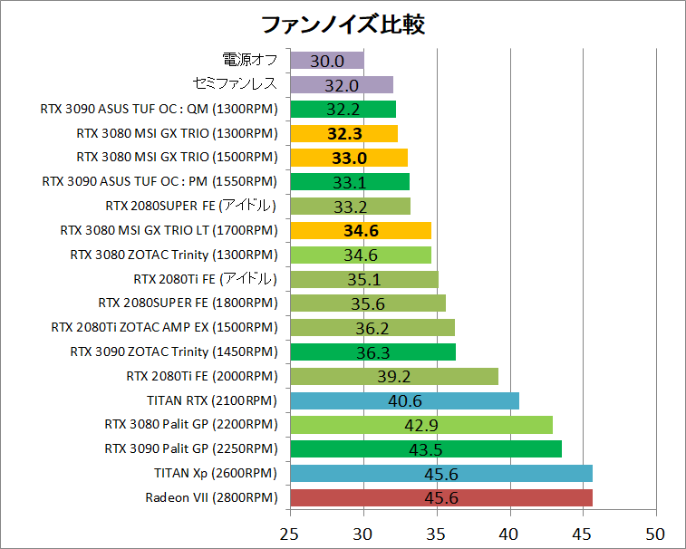 MSI GeForce RTX 3080 GAMING X TRIO 10G_noise