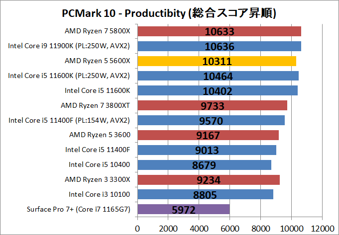 AMD Ryzen 5 5600X_bench_PCM10_3