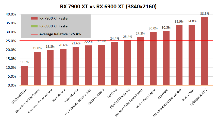 Radeon RX 7900 XT_vs_RX6900XT_2160p