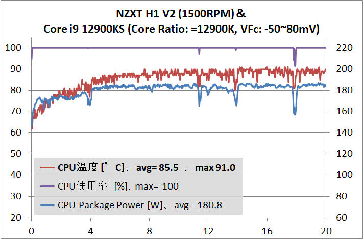 NZXT H1 V2_1500RPM_12900KS_temp_eq12900K_VFc_1