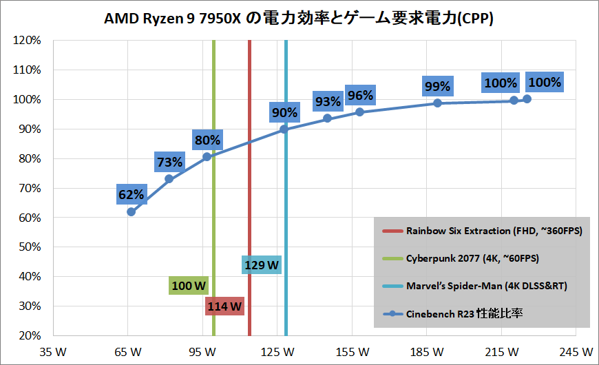 AMD Ryzen 9 7950X_Performance_per-and-game