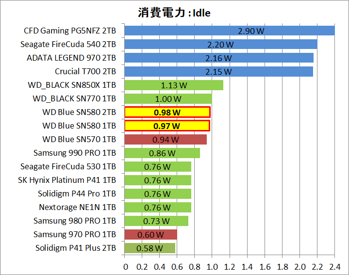 WD Blue SN580 NVMe SSD 1TB_Power_13_Idle