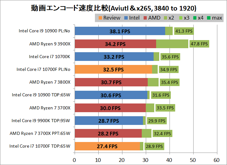 Intel Core i7 10700F_encode_aviutl_x265_3840-1920