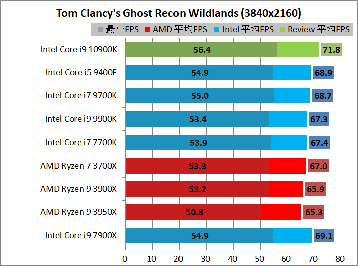 Intel Core i9 10900K_game_1_3840_gr