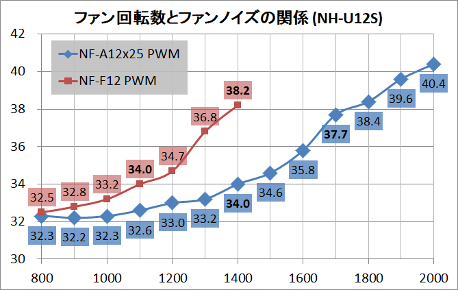 Noctua NF-A12x25 PWM_noise
