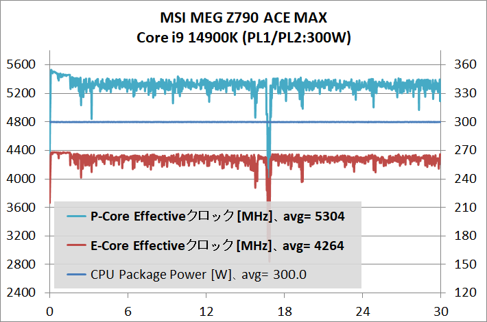 MSI MEG Z790 ACE MAX_temp_2_14900K_PL-300W_2