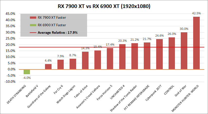 Radeon RX 7900 XT_vs_RX6900XT_1080p