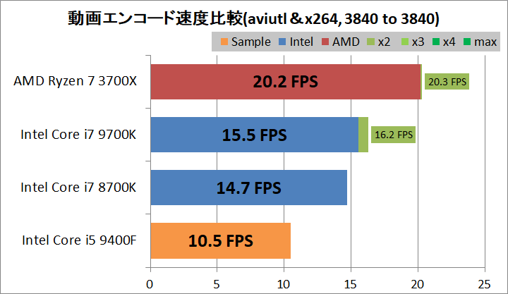 Ryzen 5 3600_vs_Core i5 9400F_encode_aviutl_x264_3840-3840