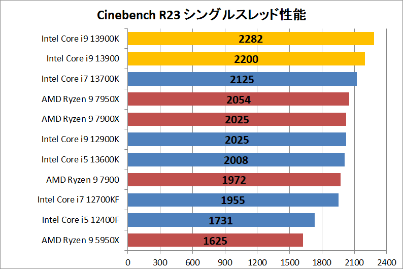 Intel Core i9 13900_rendering_1_cine_r23_single