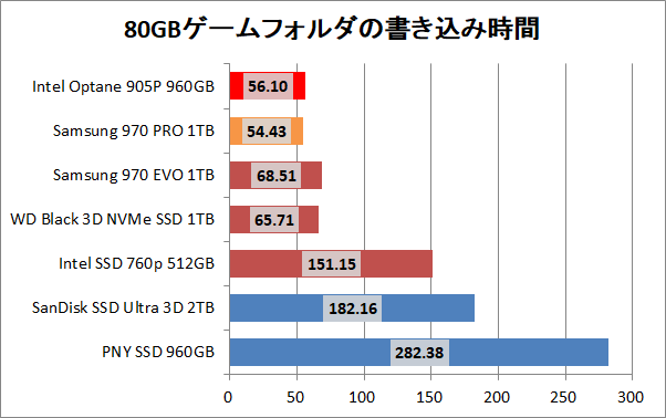 Intel Optane SSD 905P 960GB_copy_game_write