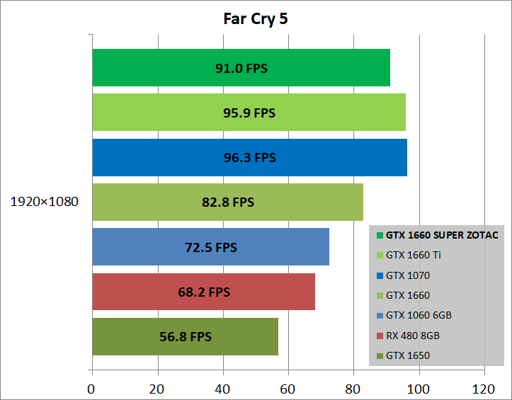 ZOTAC GAMING GeForce GTX 1660 SUPER Twin Fan_game_fc5