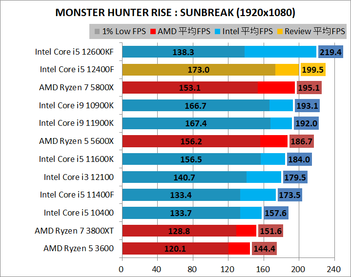 Intel Core i5 12400F_game_2_1920_09_mhr