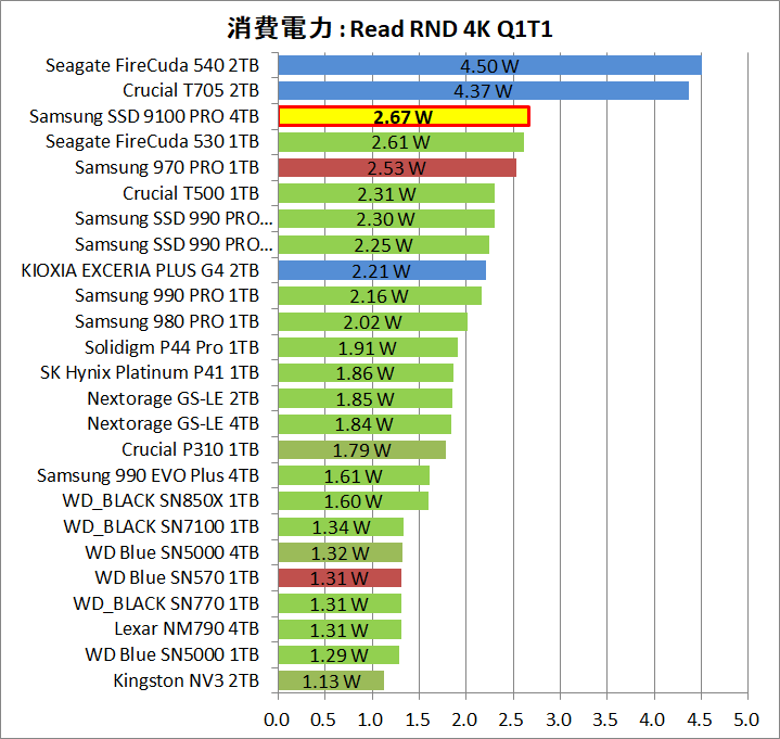 Samsung SSD 9100 PRO 4TB_Power_4_Read_4