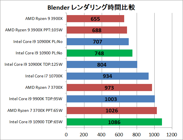 Intel Core i9 10900_rendering_blender_1_time