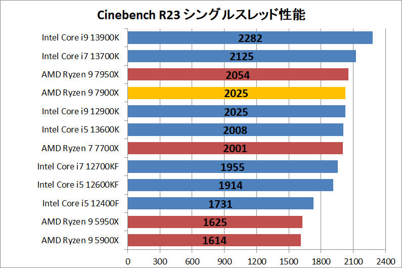 AMD Ryzen 9 7900X_rendering_1_cine_r23_single
