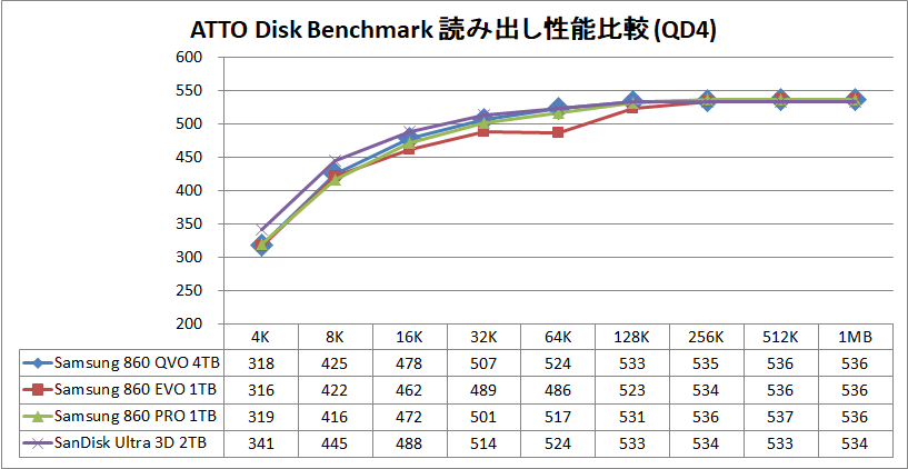 Samsung SSD 860 QVO 4TB_ATTO_Q4_read
