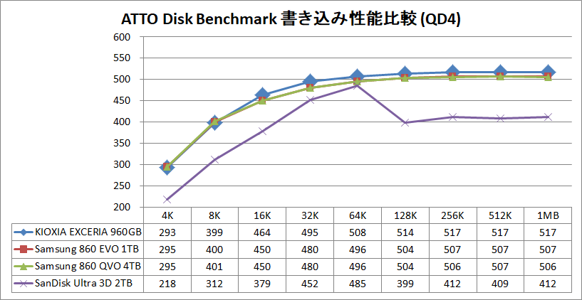 KIOXIA EXCERIA SATA SSD 960GB_ATTO_QD4_write