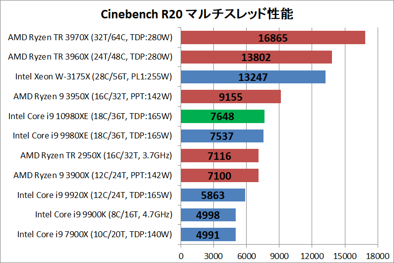 Intel Core i9 10980XE_rendering_cine_r20_multi