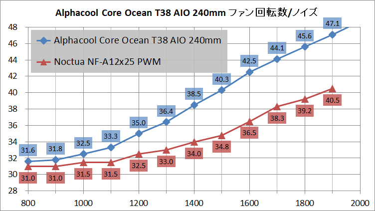 Alphacool Core Ocean T38 AIO 240mm_noise