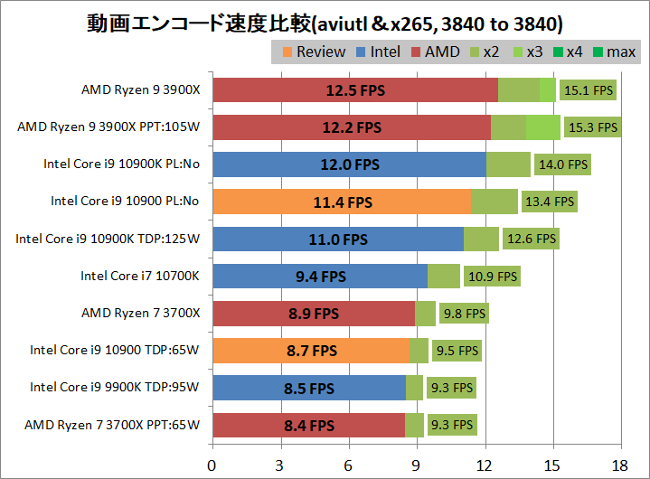 Intel Core i9 10900_encode_aviutl_x265_3840-3840