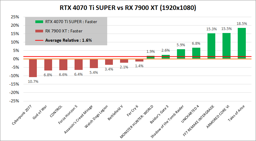 GeForce RTX 4070 Ti SUPER_vs_RX7900XT_1080p