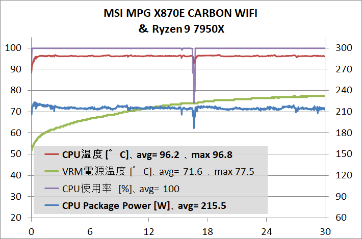MSI MPG X870E CARBON WIFI_7950X_stress_def_1