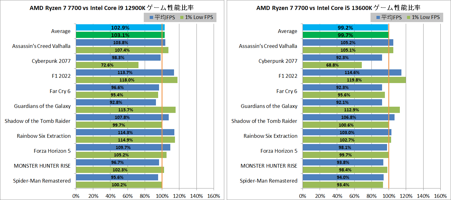 AMD Ryzen 7 7700_game_4_1920_vs-Intel