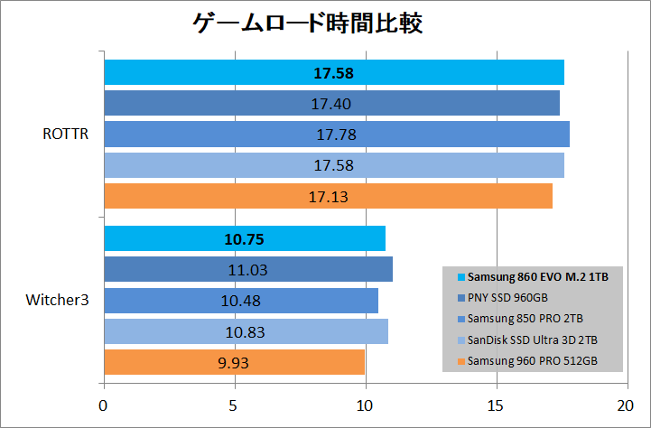 Samsung 860 EVO M.2 1TB_game_load