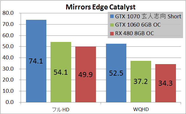 玄人志向 GF-GTX1070-E8GB_OC_SHORT_game_mec