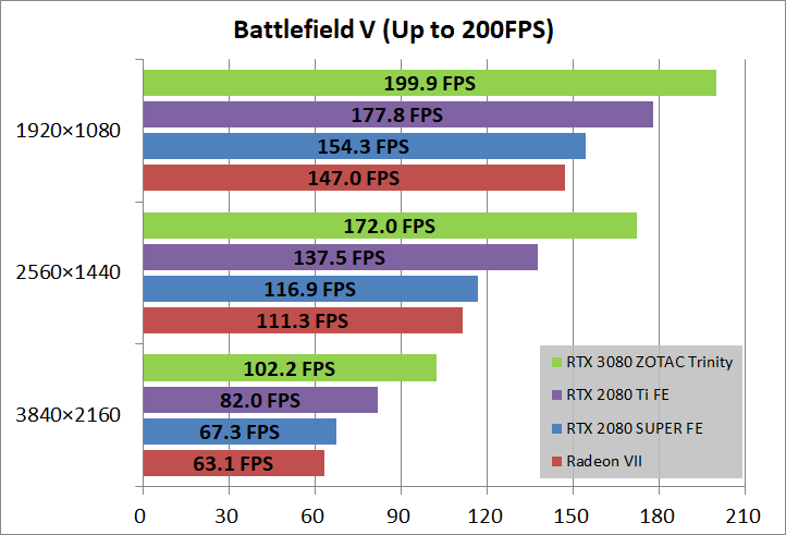 ZOTAC GAMING GeForce RTX 3080 Trinity_game_bfv