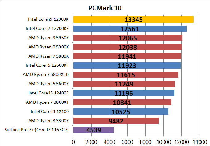 Intel Core i9 12900K_bench_PCM10_1