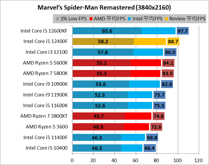 Intel Core i5 12400F_game_1_3840_4_spider