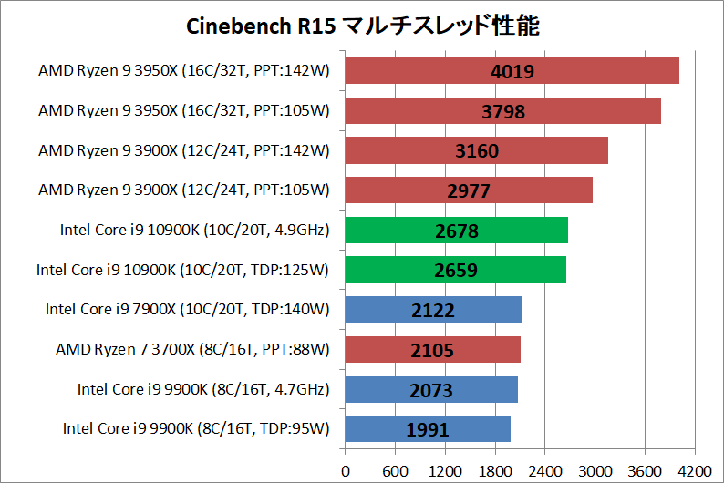 Intel Core i9 10900K_rendering_cine_r15_multi