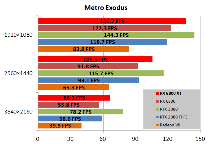 Radeon RX 6800 XT Reference_game_metro
